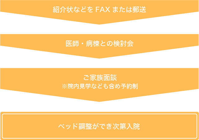 紹介状などをFAXまたは郵送→医師・病棟との検討会→ご家族面談※院内見学なども含め予約制→ベッド調整ができ次第入院