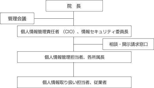 組織図